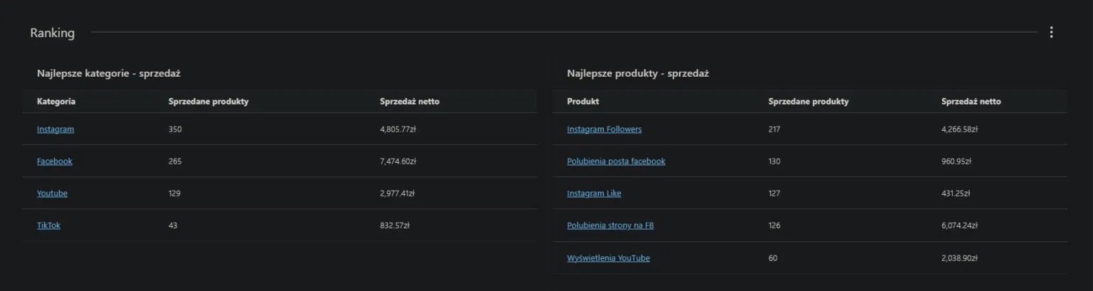 Wyniki sprzedaży Socialifyy.pl